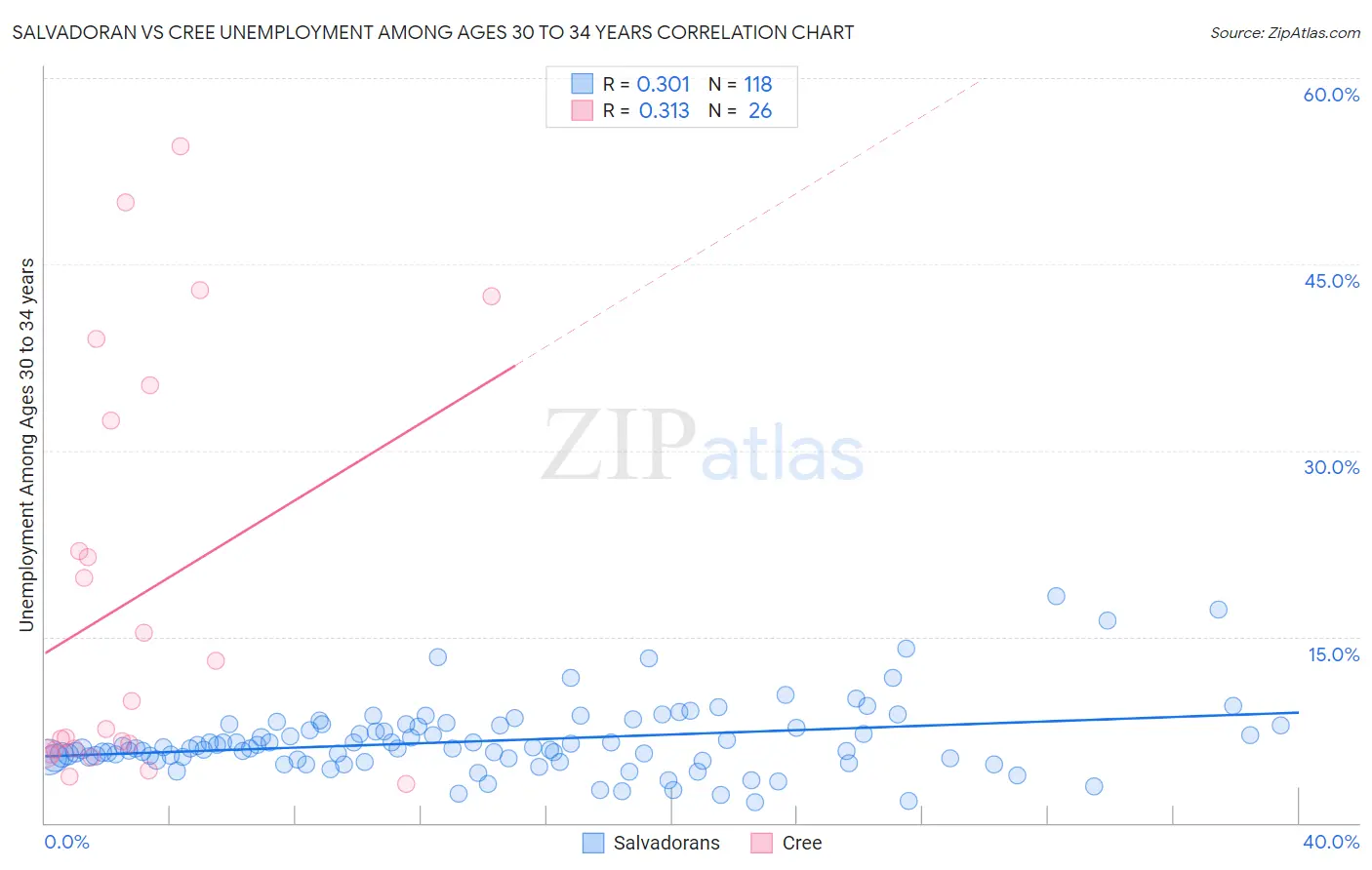 Salvadoran vs Cree Unemployment Among Ages 30 to 34 years