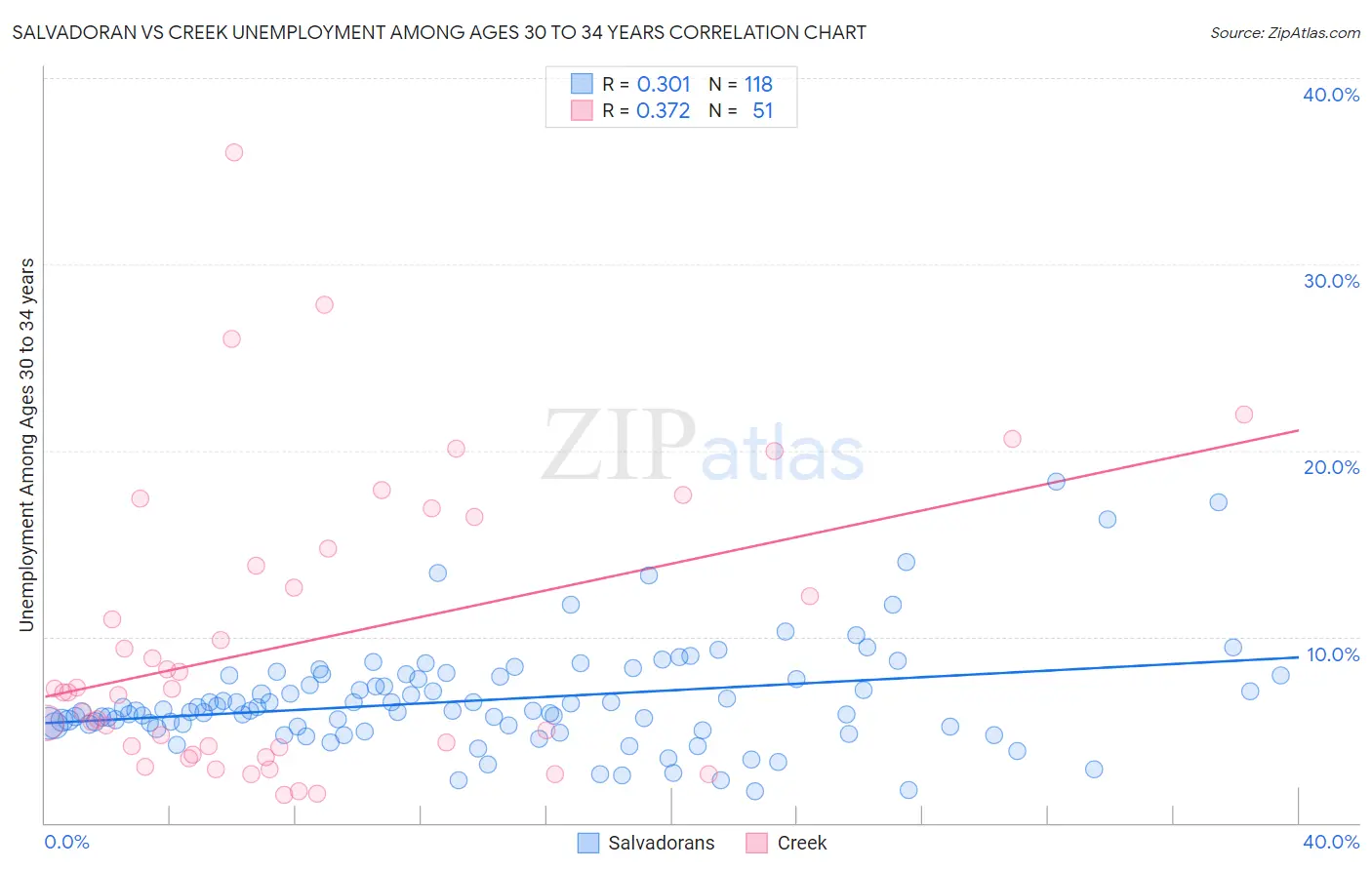 Salvadoran vs Creek Unemployment Among Ages 30 to 34 years