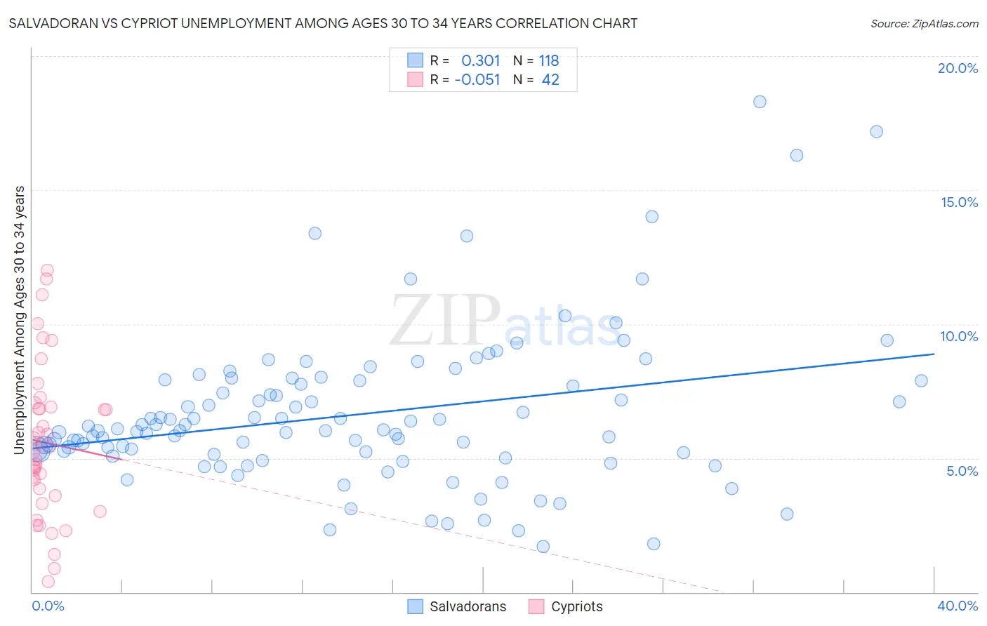 Salvadoran vs Cypriot Unemployment Among Ages 30 to 34 years