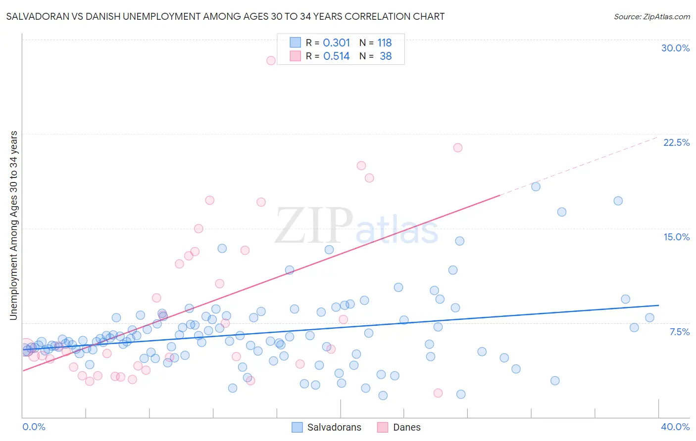Salvadoran vs Danish Unemployment Among Ages 30 to 34 years