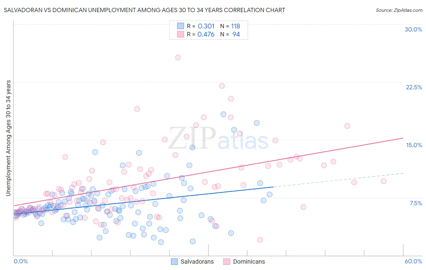 Salvadoran vs Dominican Unemployment Among Ages 30 to 34 years