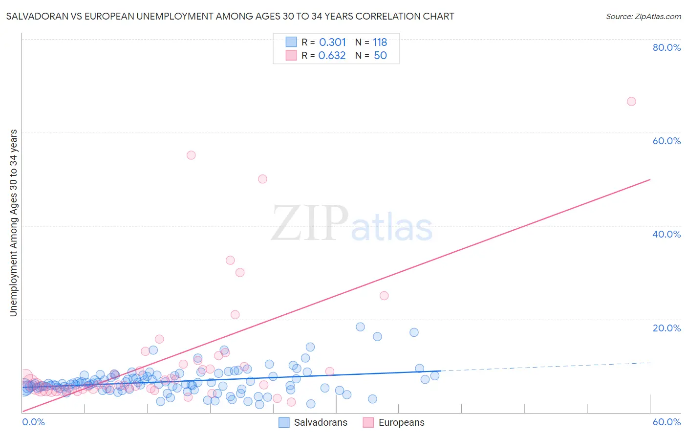 Salvadoran vs European Unemployment Among Ages 30 to 34 years