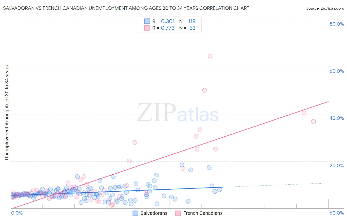 Salvadoran vs French Canadian Unemployment Among Ages 30 to 34 years