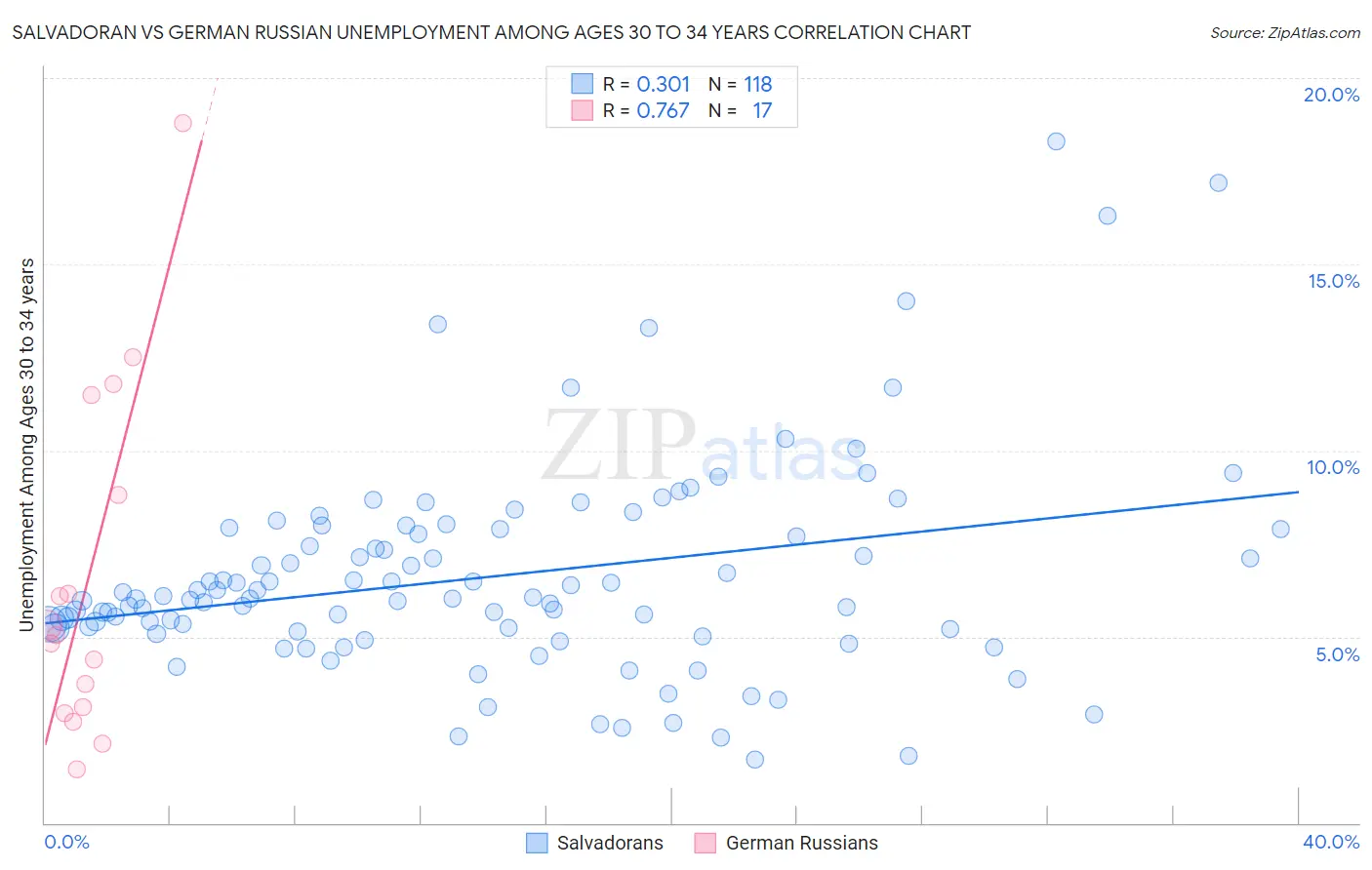 Salvadoran vs German Russian Unemployment Among Ages 30 to 34 years