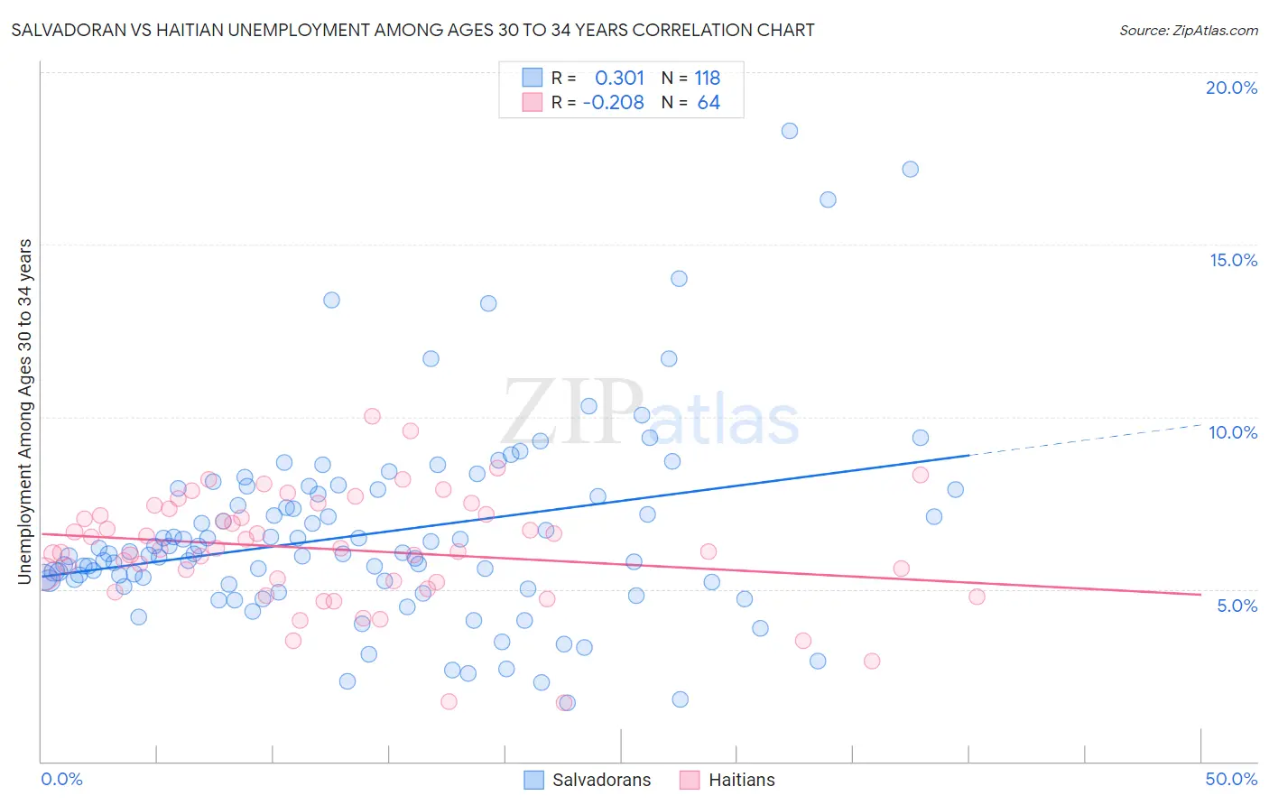 Salvadoran vs Haitian Unemployment Among Ages 30 to 34 years