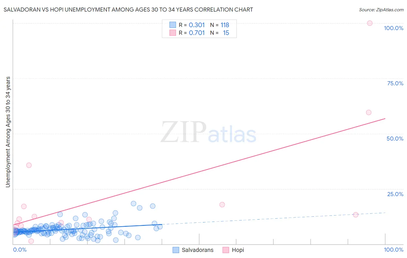 Salvadoran vs Hopi Unemployment Among Ages 30 to 34 years