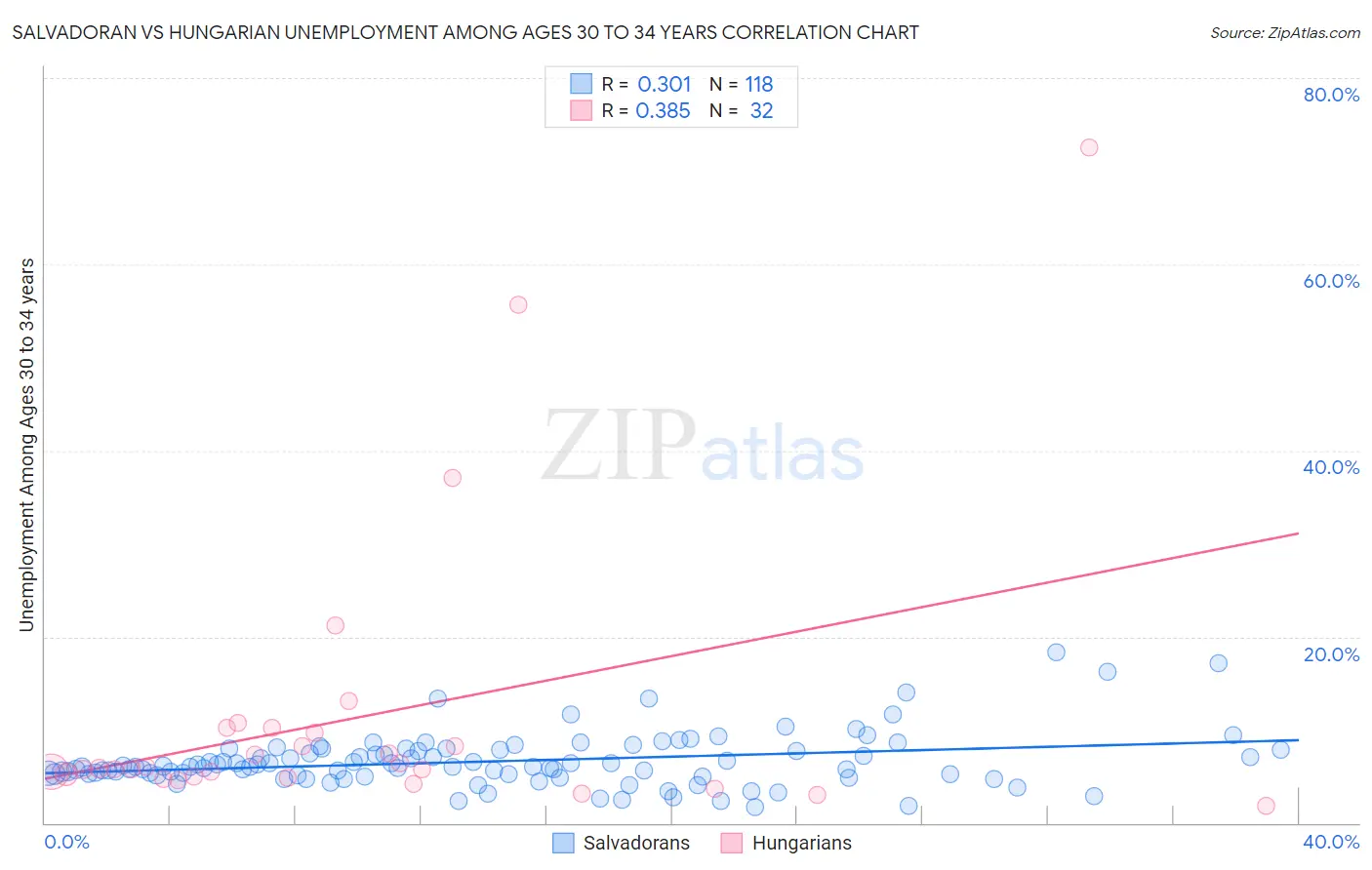 Salvadoran vs Hungarian Unemployment Among Ages 30 to 34 years