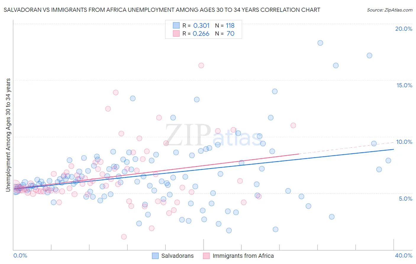 Salvadoran vs Immigrants from Africa Unemployment Among Ages 30 to 34 years