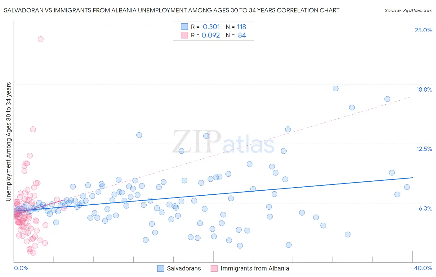 Salvadoran vs Immigrants from Albania Unemployment Among Ages 30 to 34 years