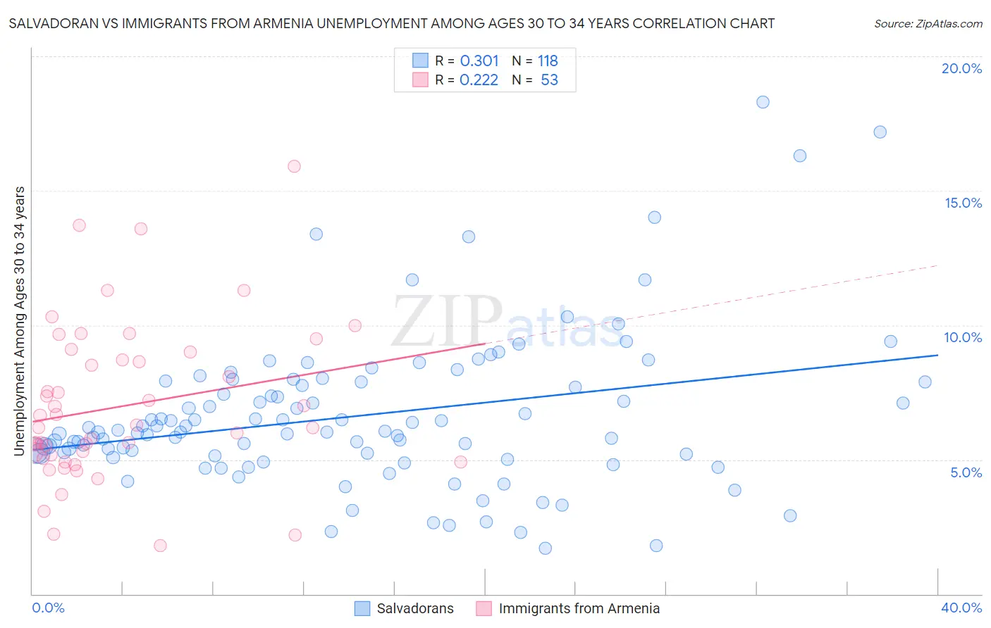 Salvadoran vs Immigrants from Armenia Unemployment Among Ages 30 to 34 years