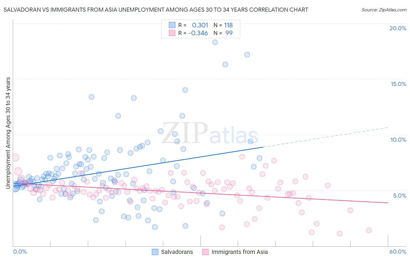 Salvadoran vs Immigrants from Asia Unemployment Among Ages 30 to 34 years
