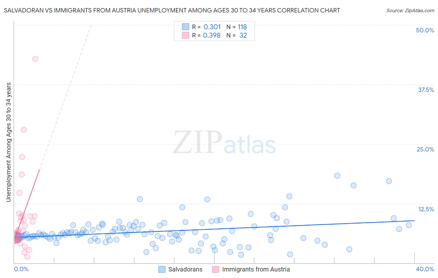 Salvadoran vs Immigrants from Austria Unemployment Among Ages 30 to 34 years