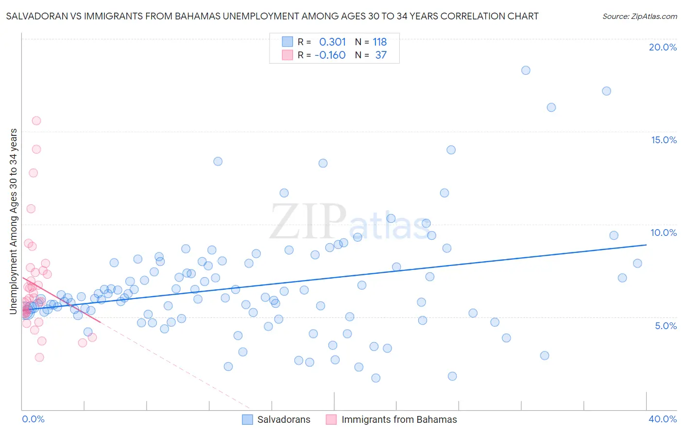 Salvadoran vs Immigrants from Bahamas Unemployment Among Ages 30 to 34 years