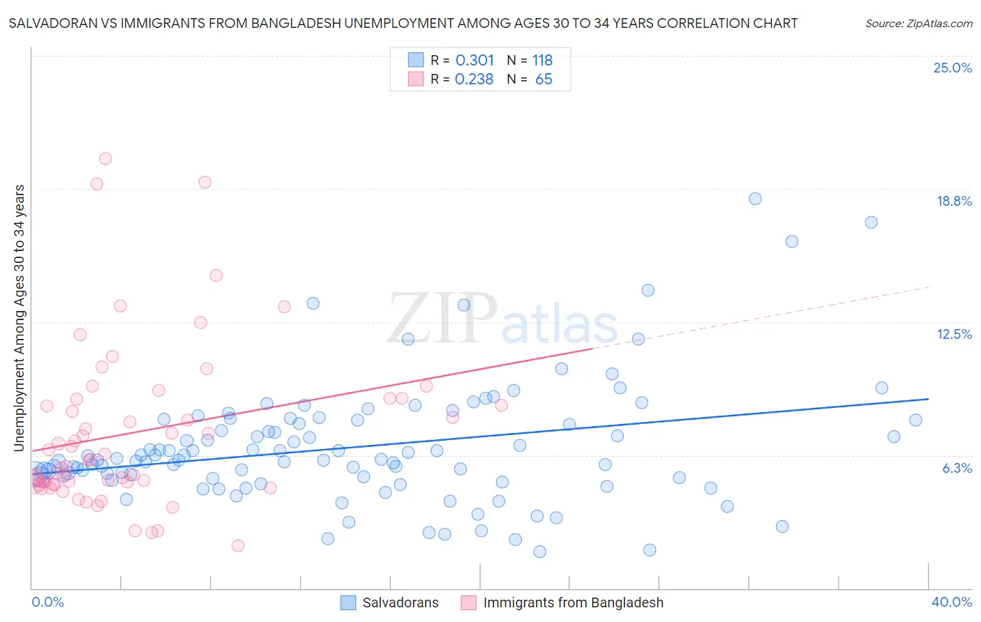 Salvadoran vs Immigrants from Bangladesh Unemployment Among Ages 30 to 34 years