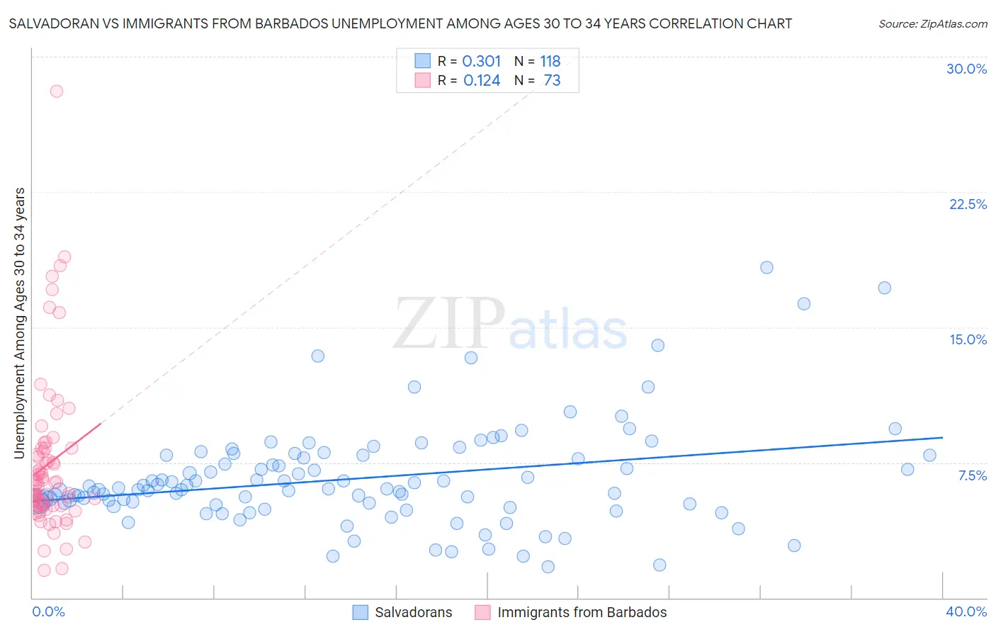 Salvadoran vs Immigrants from Barbados Unemployment Among Ages 30 to 34 years