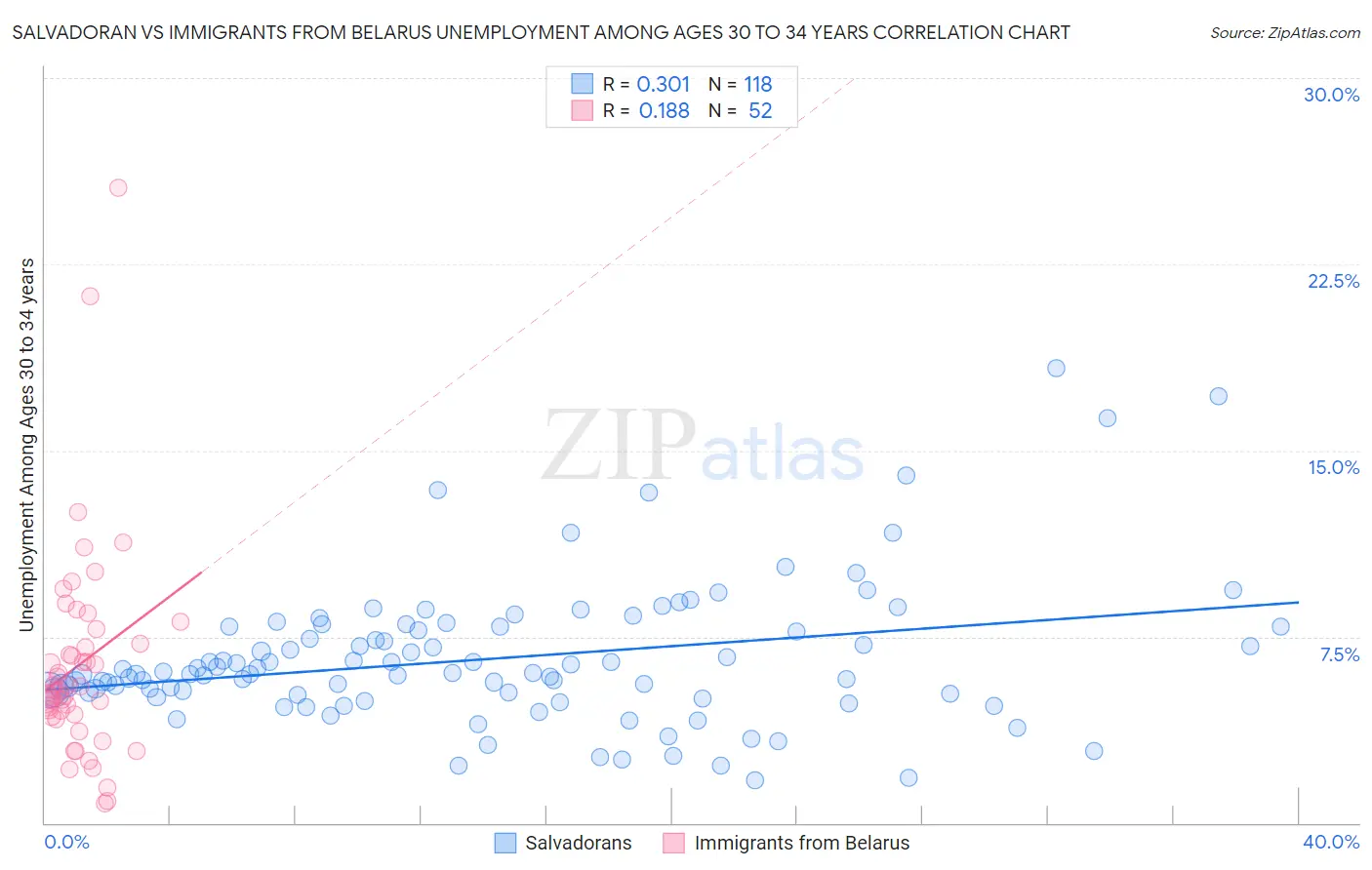 Salvadoran vs Immigrants from Belarus Unemployment Among Ages 30 to 34 years