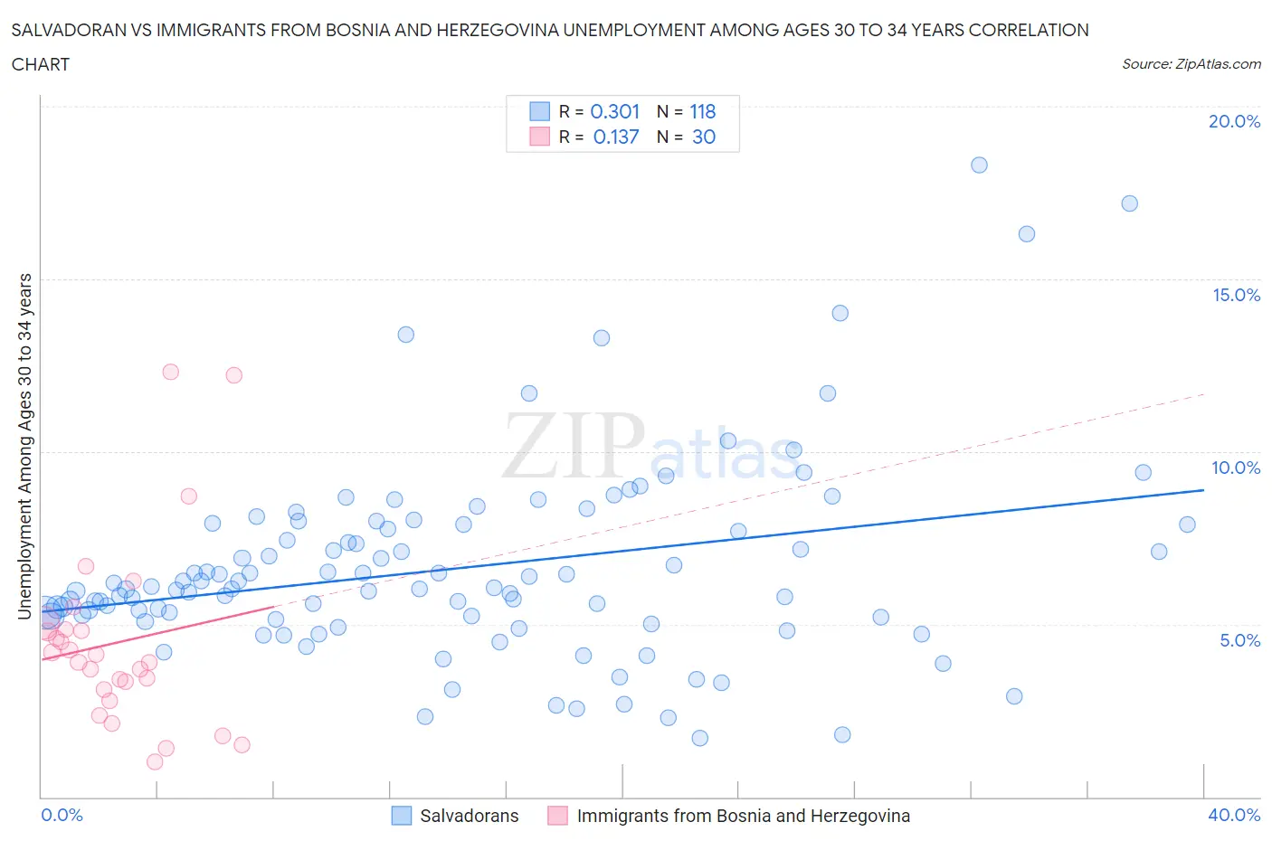 Salvadoran vs Immigrants from Bosnia and Herzegovina Unemployment Among Ages 30 to 34 years