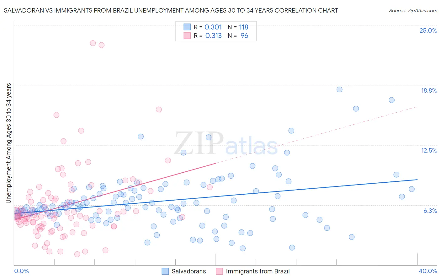 Salvadoran vs Immigrants from Brazil Unemployment Among Ages 30 to 34 years