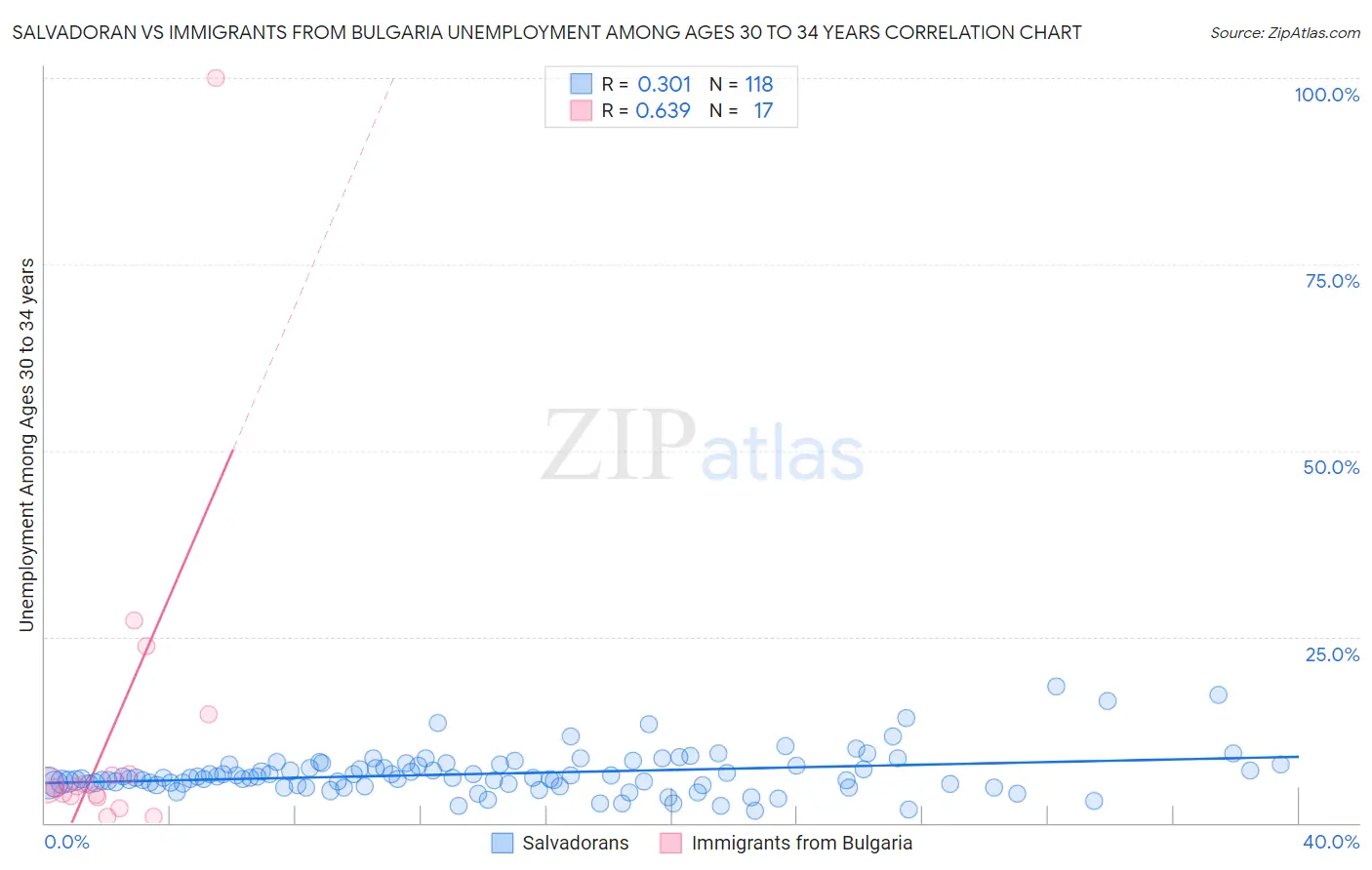 Salvadoran vs Immigrants from Bulgaria Unemployment Among Ages 30 to 34 years