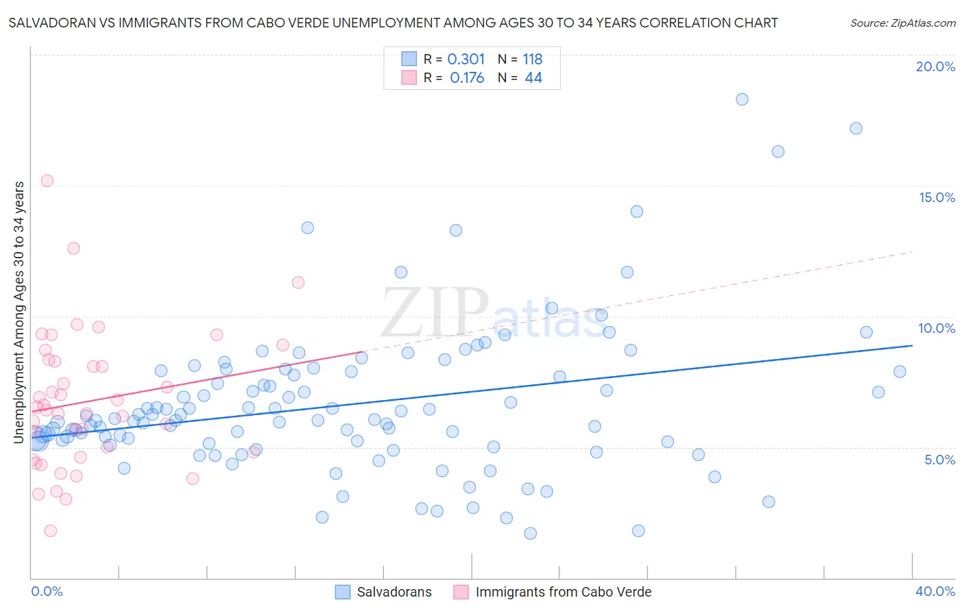 Salvadoran vs Immigrants from Cabo Verde Unemployment Among Ages 30 to 34 years