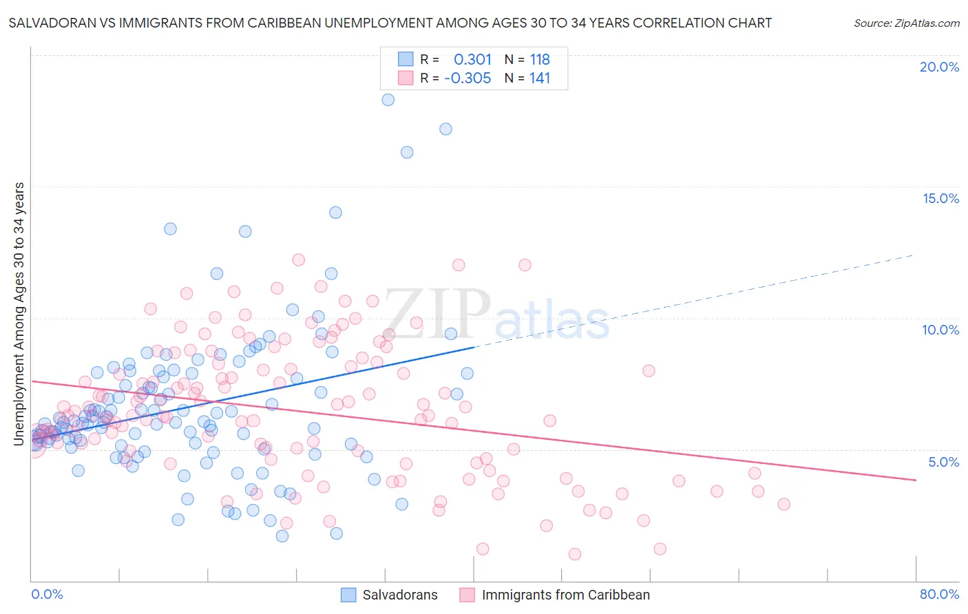 Salvadoran vs Immigrants from Caribbean Unemployment Among Ages 30 to 34 years