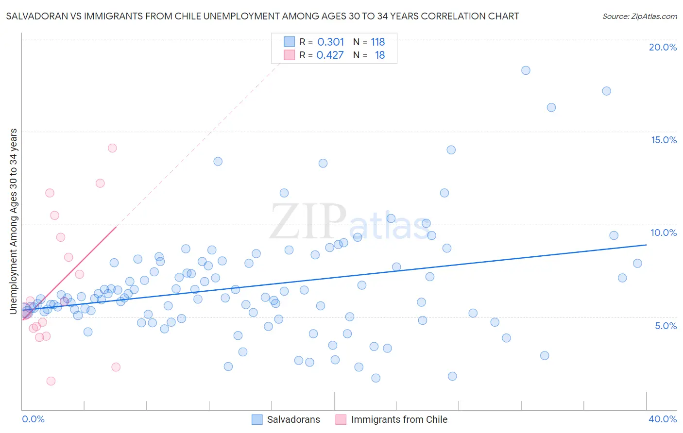 Salvadoran vs Immigrants from Chile Unemployment Among Ages 30 to 34 years