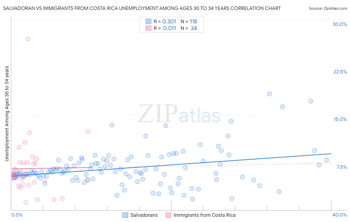 Salvadoran vs Immigrants from Costa Rica Unemployment Among Ages 30 to 34 years