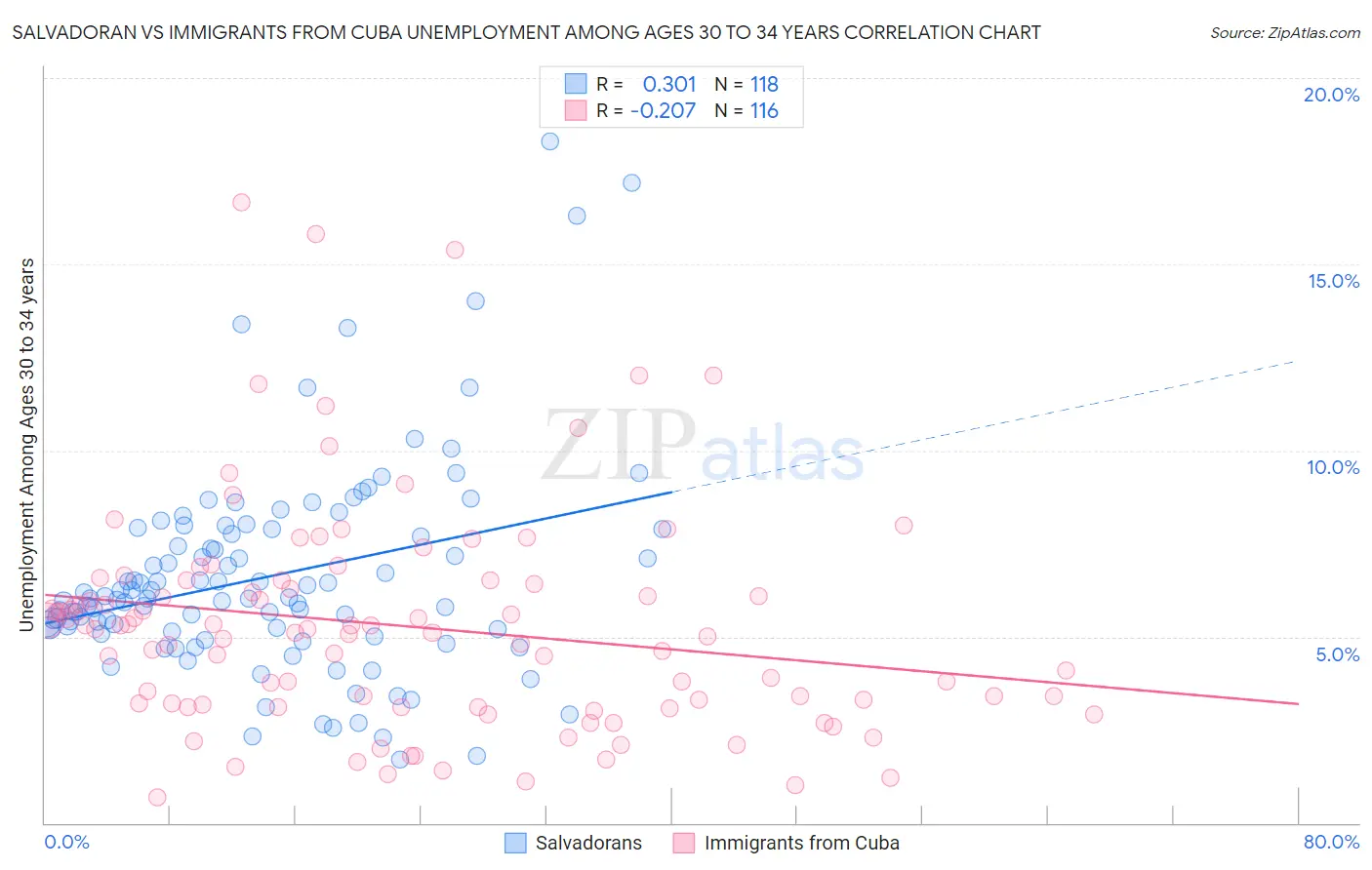 Salvadoran vs Immigrants from Cuba Unemployment Among Ages 30 to 34 years