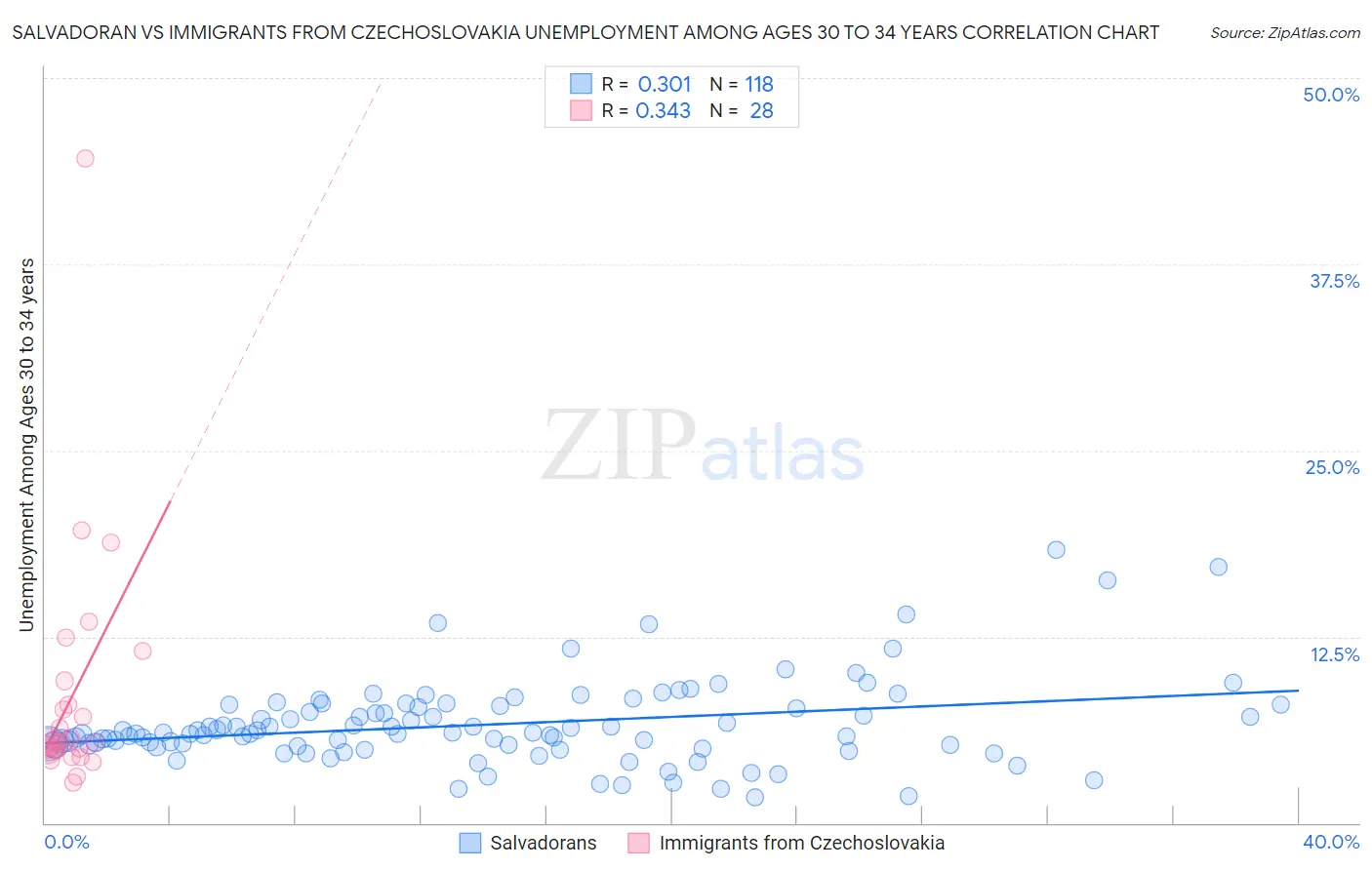 Salvadoran vs Immigrants from Czechoslovakia Unemployment Among Ages 30 to 34 years