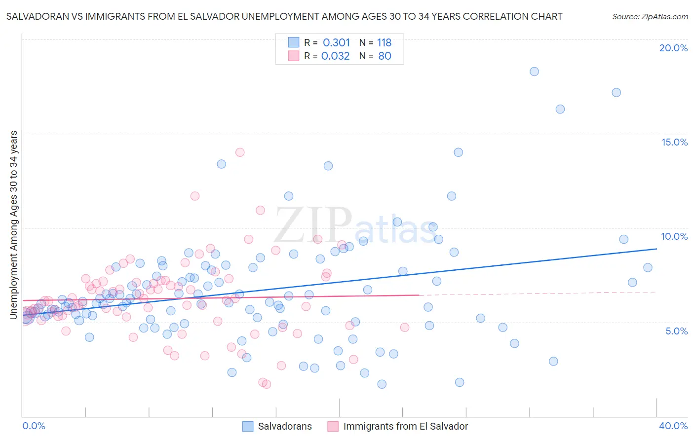 Salvadoran vs Immigrants from El Salvador Unemployment Among Ages 30 to 34 years