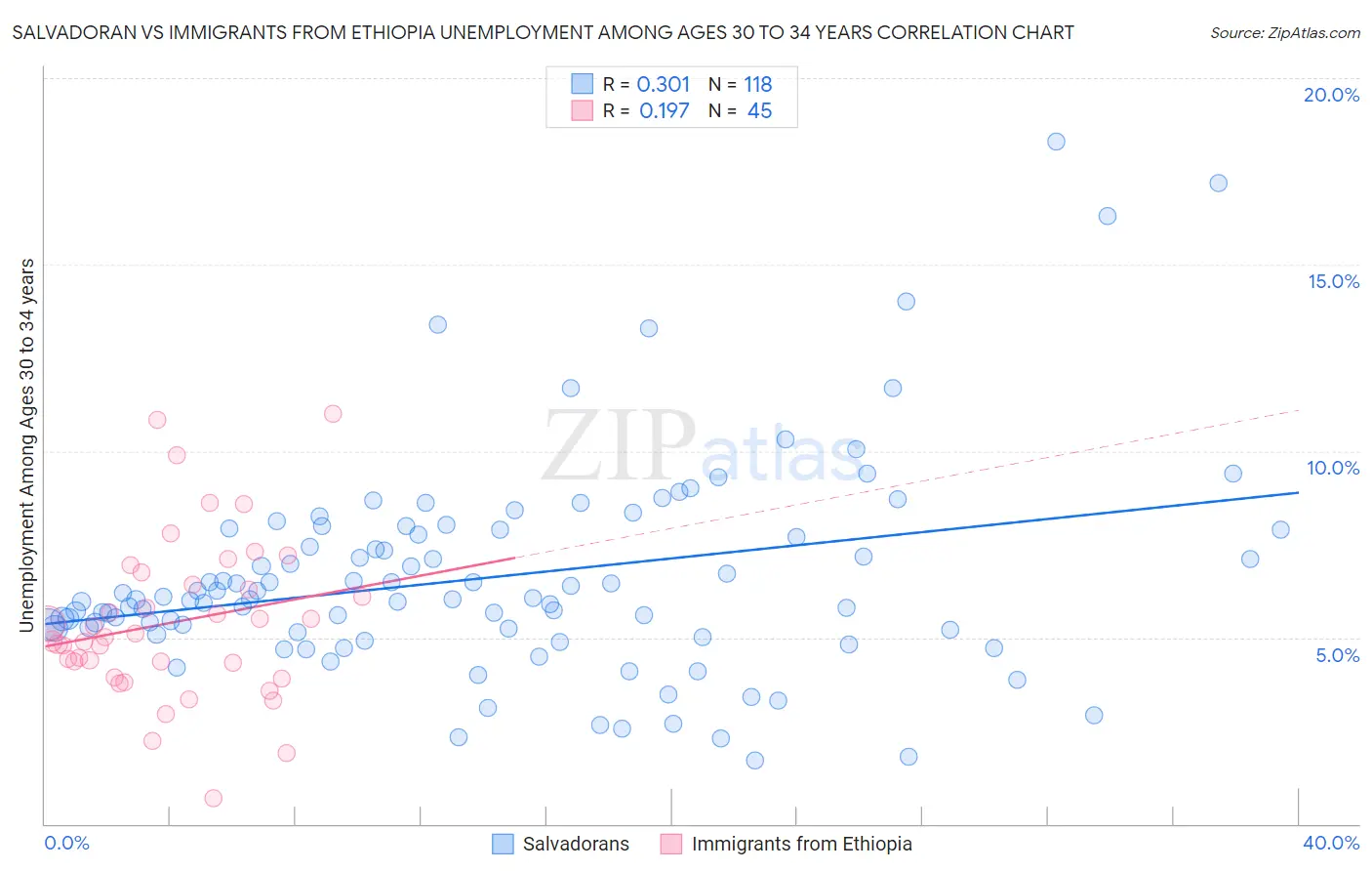 Salvadoran vs Immigrants from Ethiopia Unemployment Among Ages 30 to 34 years