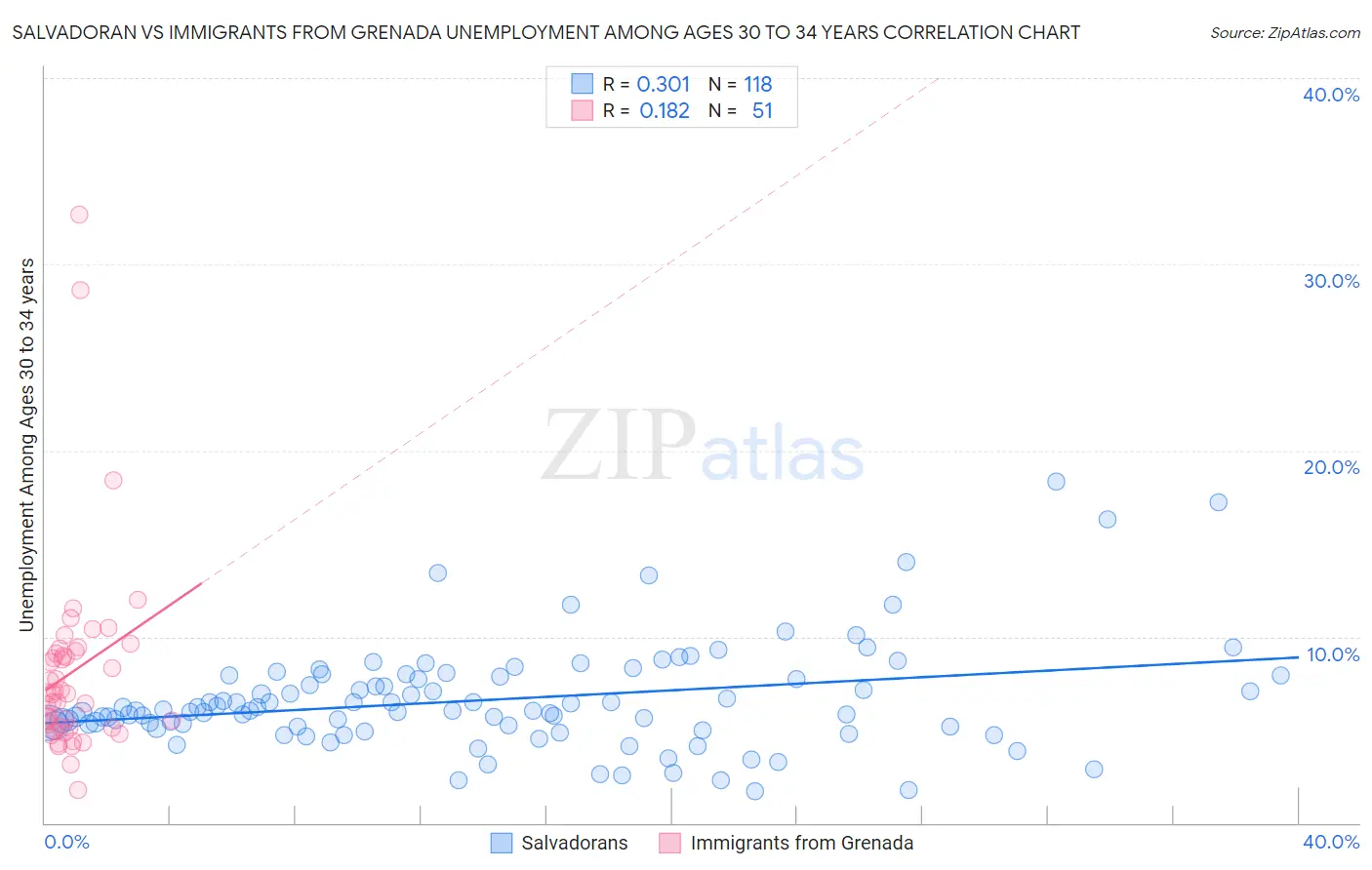 Salvadoran vs Immigrants from Grenada Unemployment Among Ages 30 to 34 years