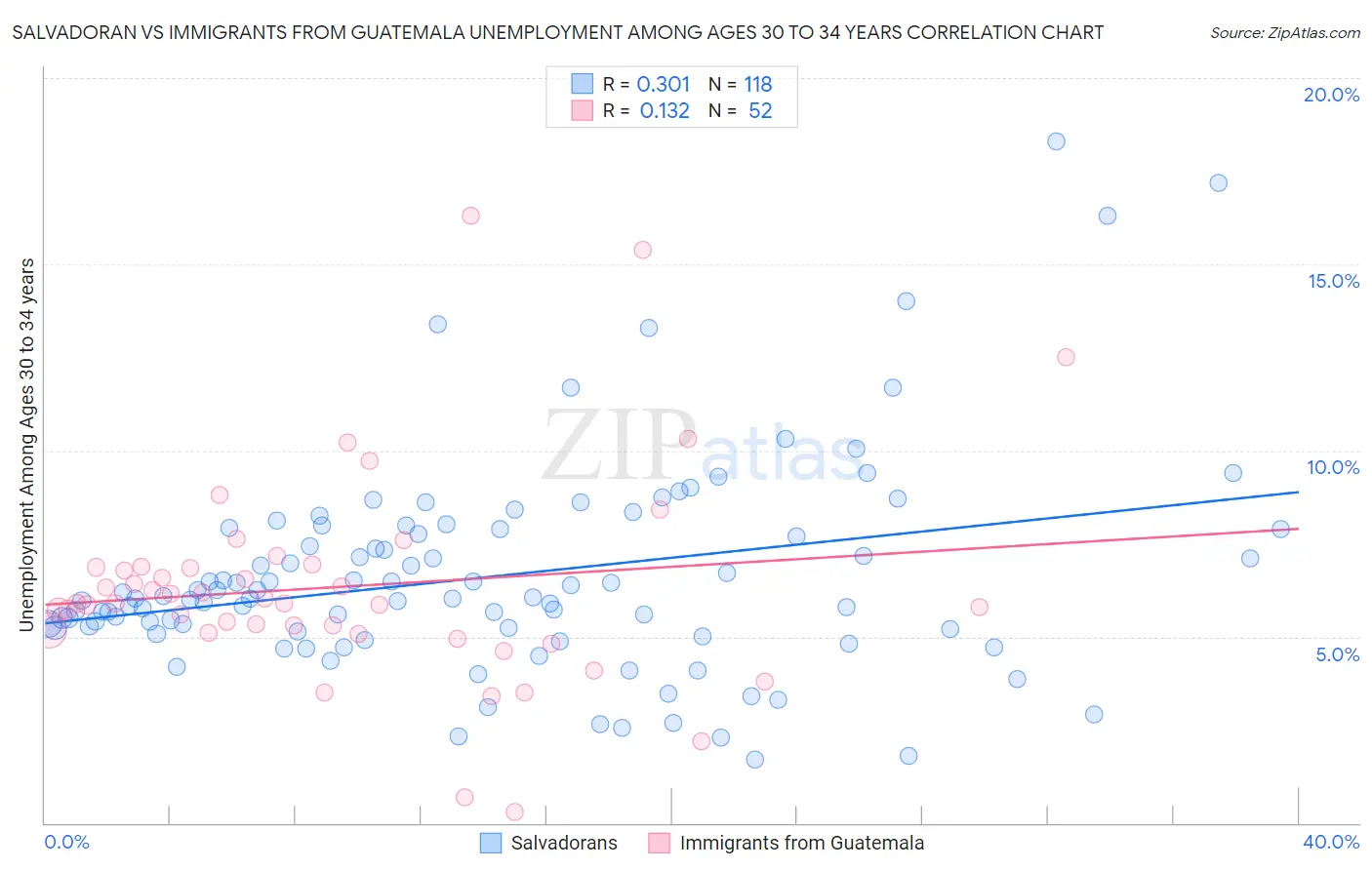 Salvadoran vs Immigrants from Guatemala Unemployment Among Ages 30 to 34 years