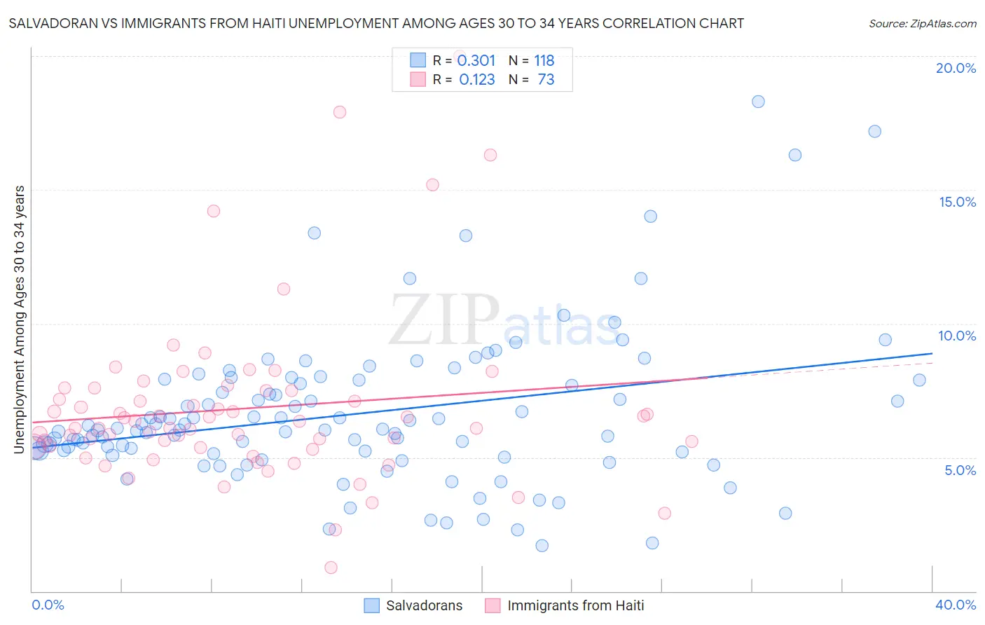 Salvadoran vs Immigrants from Haiti Unemployment Among Ages 30 to 34 years