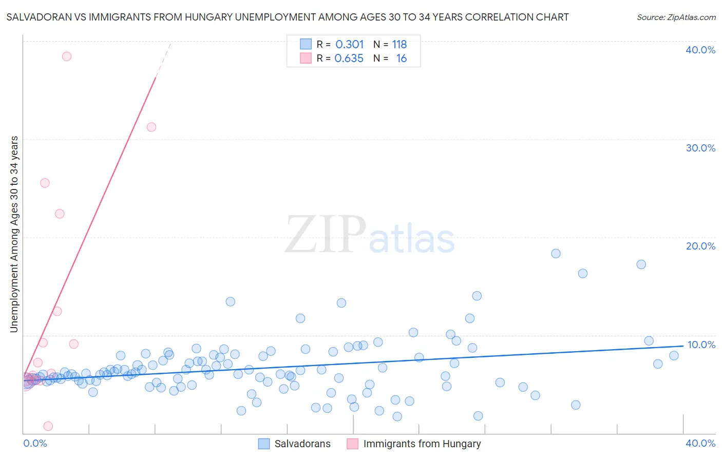 Salvadoran vs Immigrants from Hungary Unemployment Among Ages 30 to 34 years