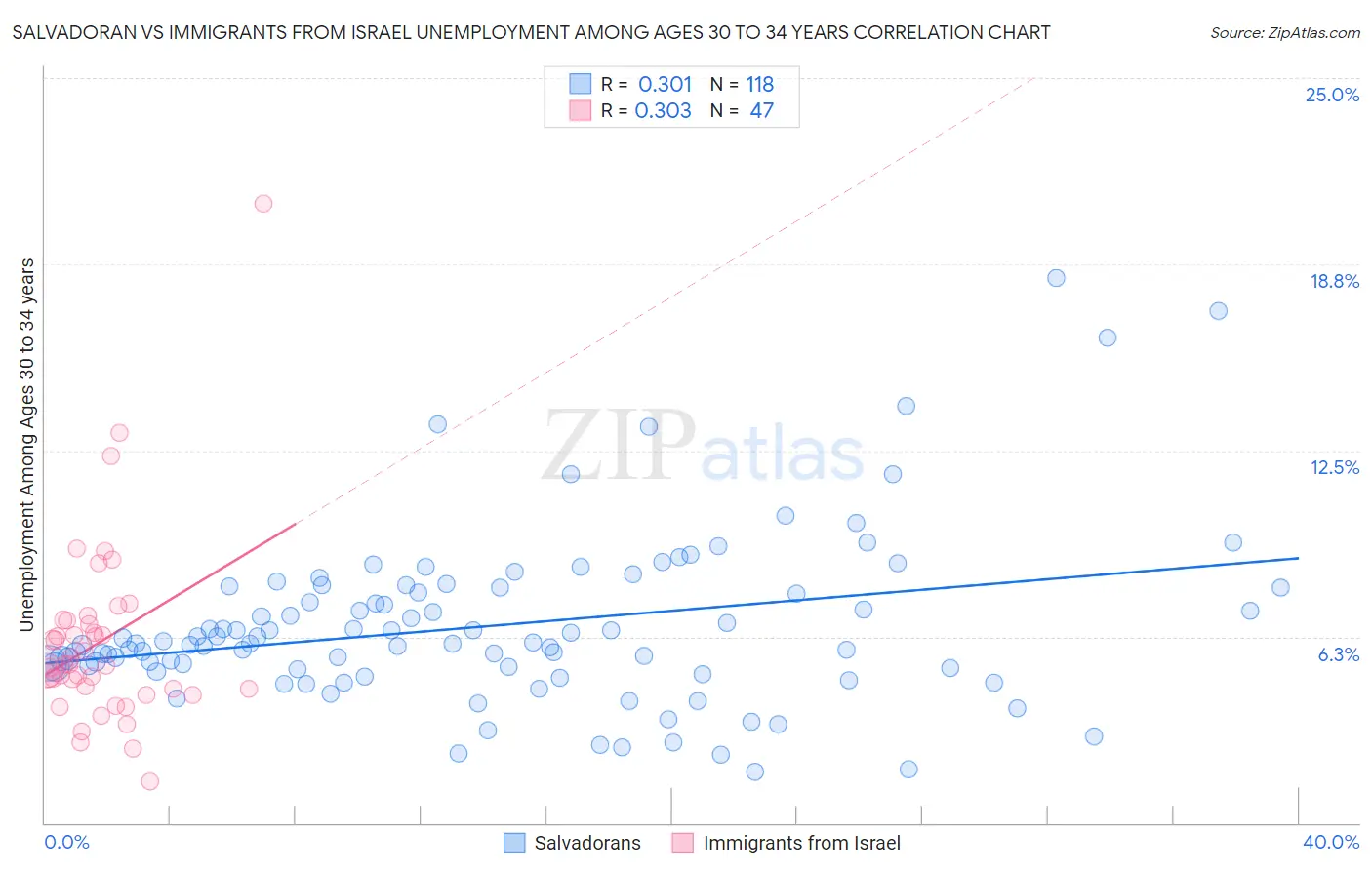 Salvadoran vs Immigrants from Israel Unemployment Among Ages 30 to 34 years