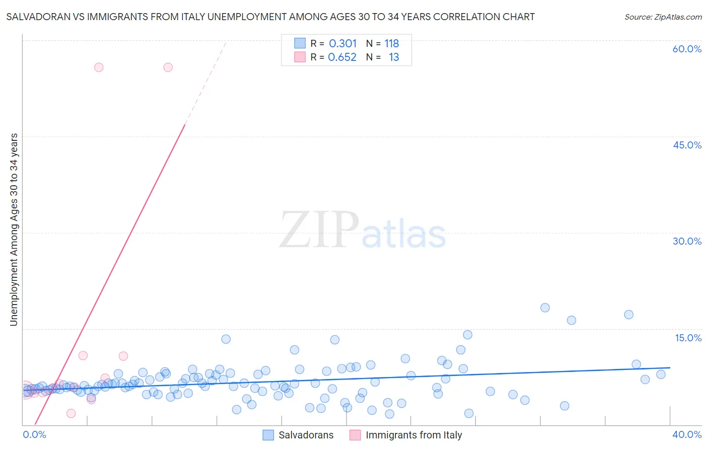 Salvadoran vs Immigrants from Italy Unemployment Among Ages 30 to 34 years