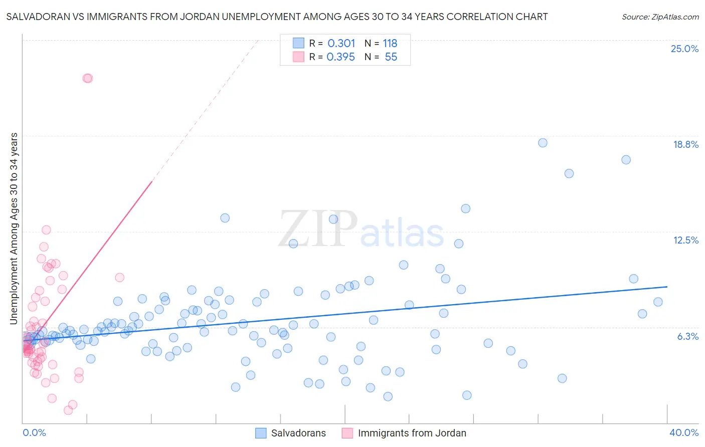 Salvadoran vs Immigrants from Jordan Unemployment Among Ages 30 to 34 years