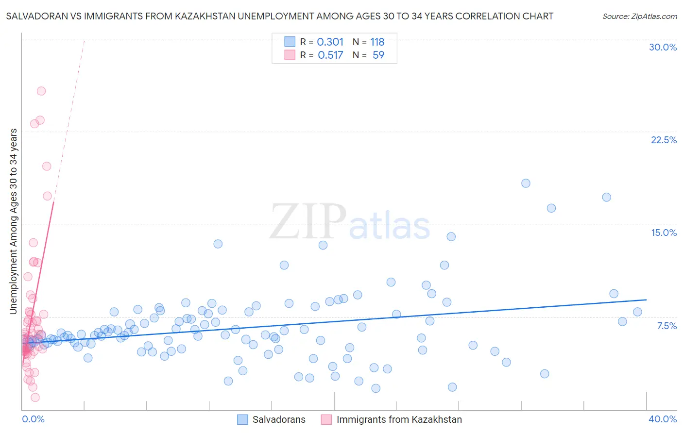 Salvadoran vs Immigrants from Kazakhstan Unemployment Among Ages 30 to 34 years