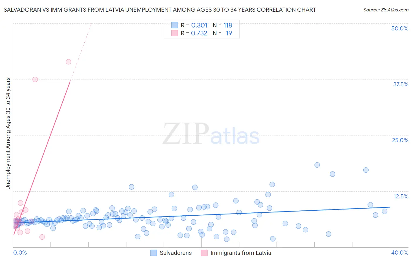 Salvadoran vs Immigrants from Latvia Unemployment Among Ages 30 to 34 years