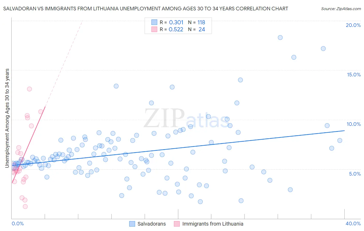 Salvadoran vs Immigrants from Lithuania Unemployment Among Ages 30 to 34 years