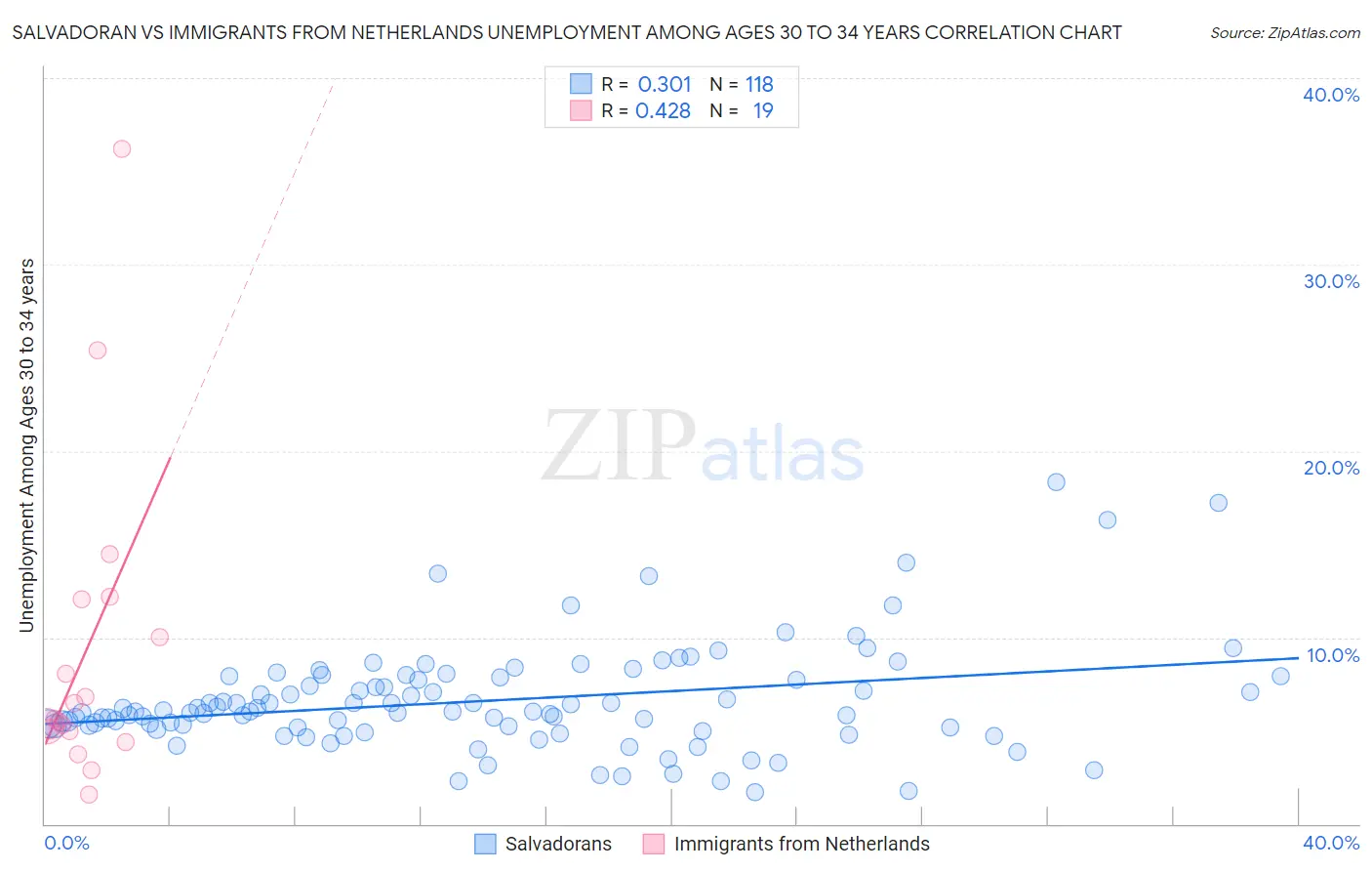 Salvadoran vs Immigrants from Netherlands Unemployment Among Ages 30 to 34 years