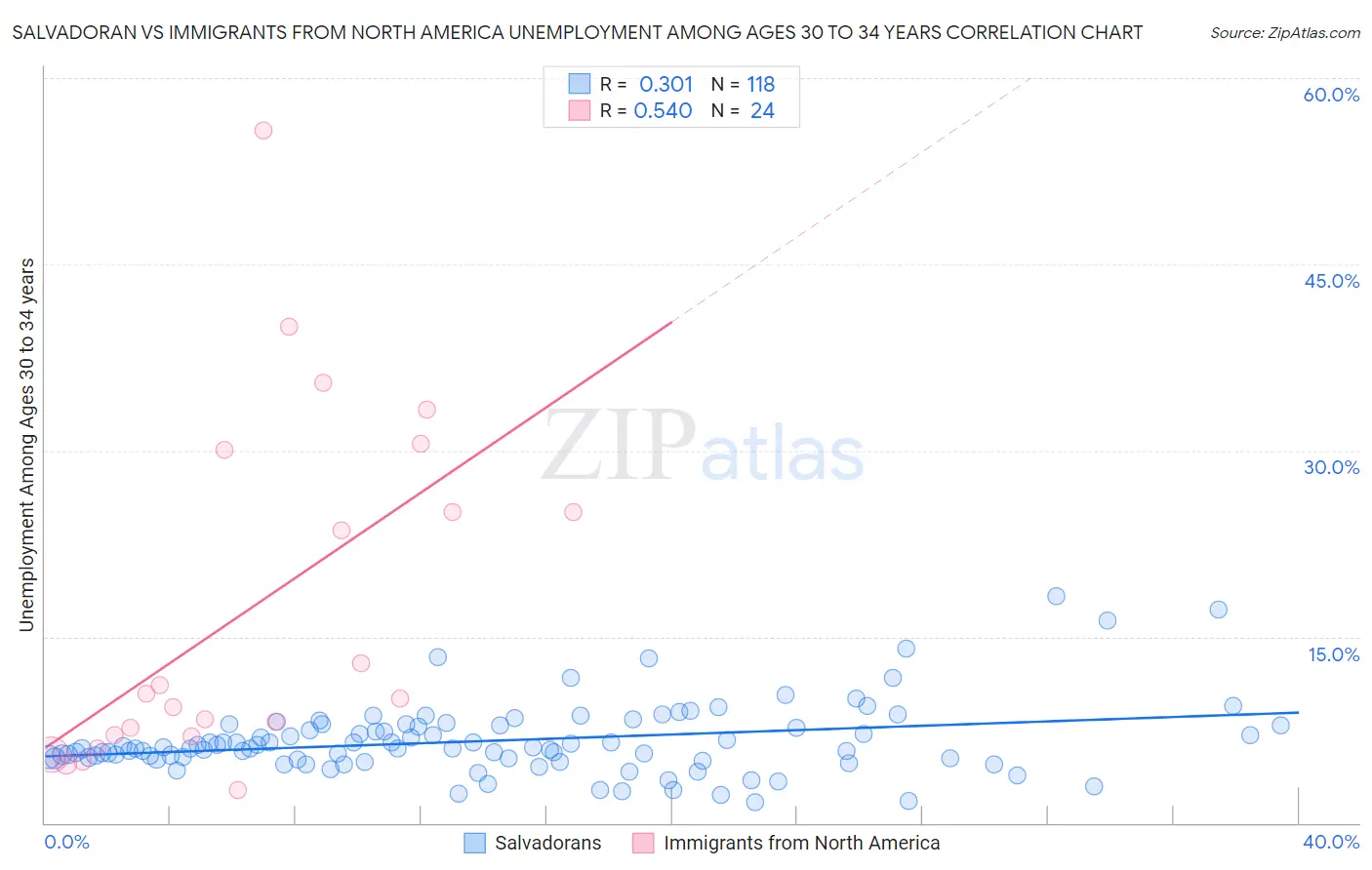 Salvadoran vs Immigrants from North America Unemployment Among Ages 30 to 34 years