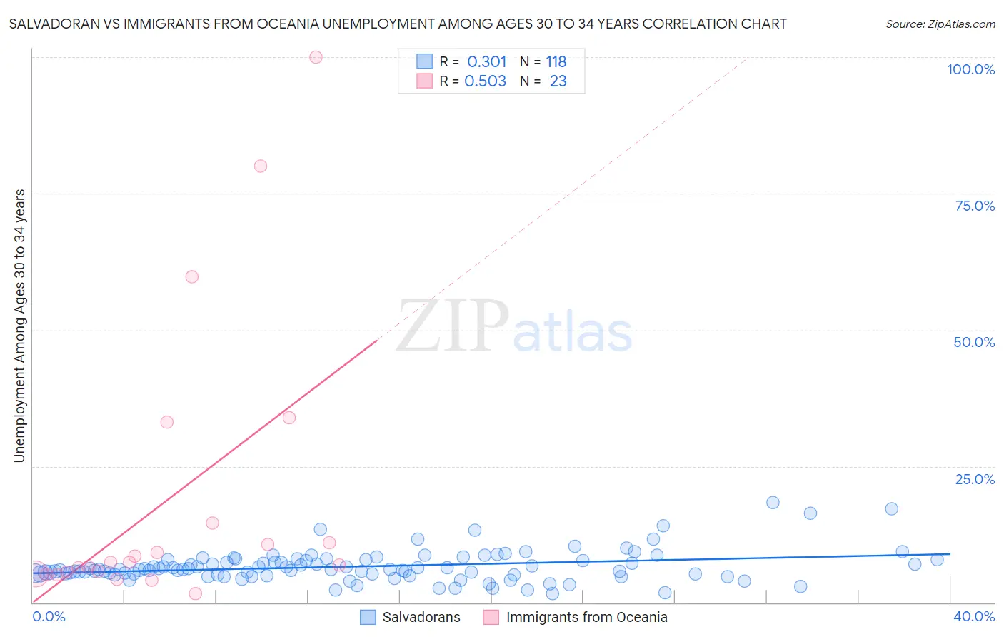Salvadoran vs Immigrants from Oceania Unemployment Among Ages 30 to 34 years