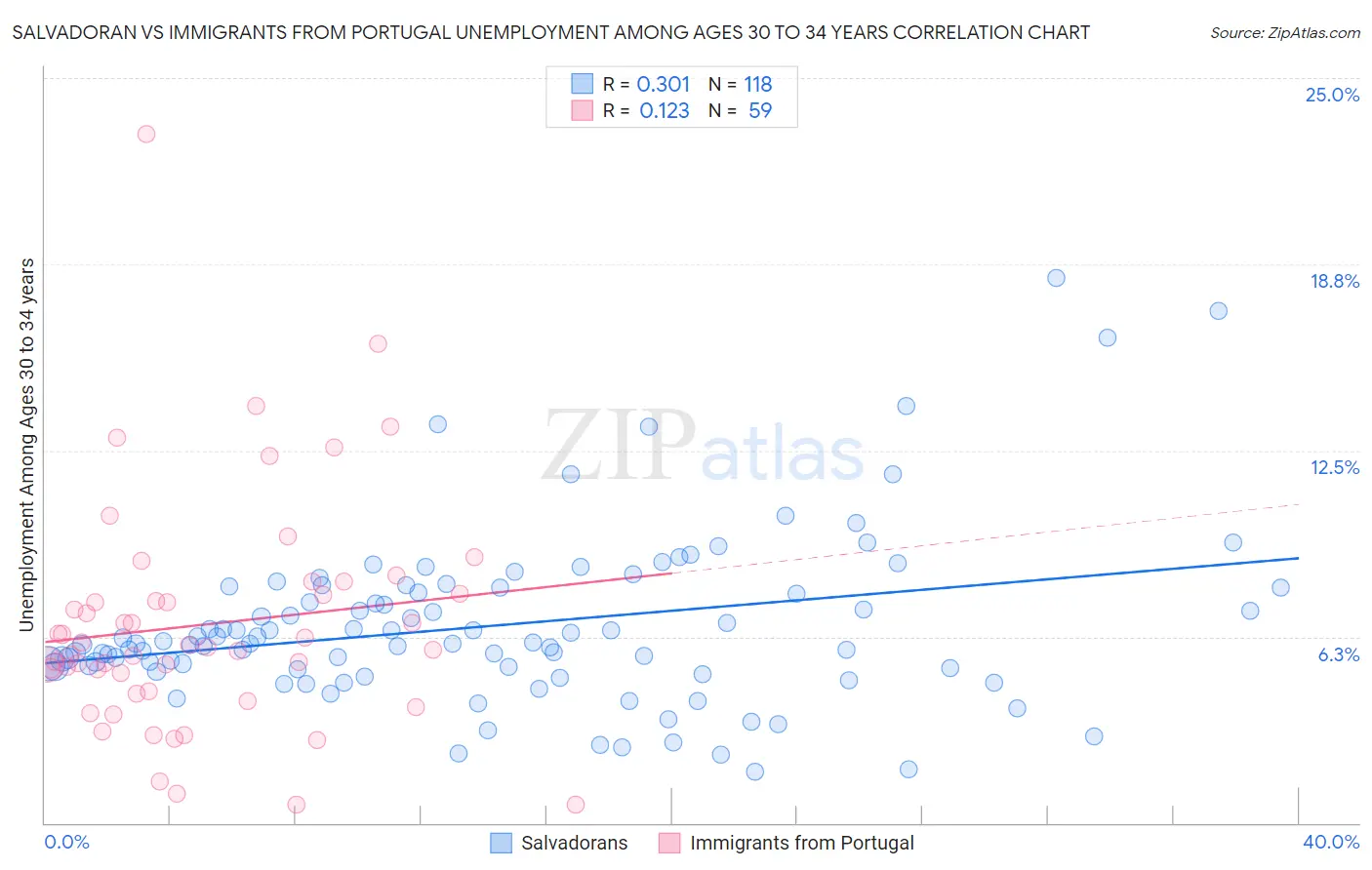Salvadoran vs Immigrants from Portugal Unemployment Among Ages 30 to 34 years
