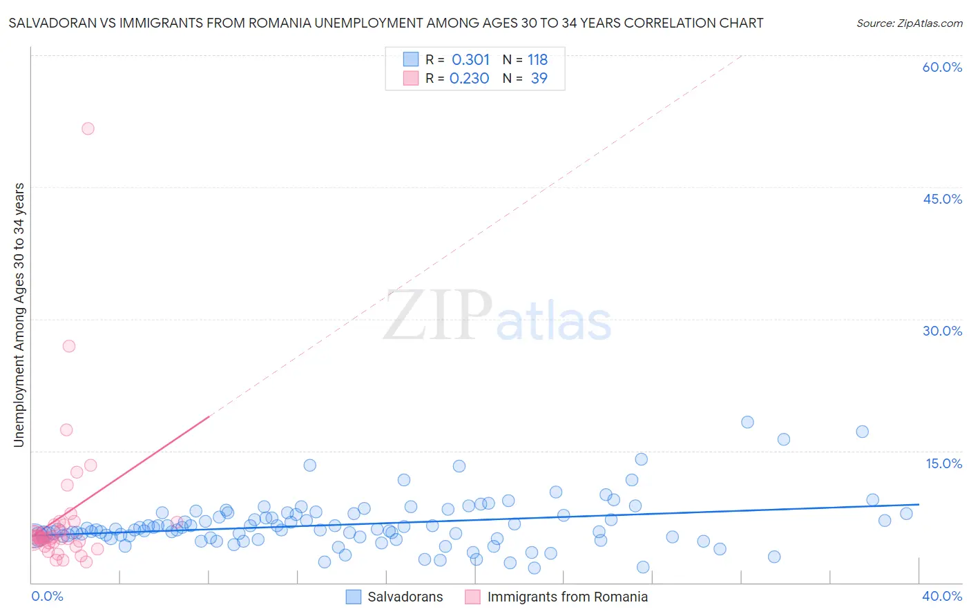 Salvadoran vs Immigrants from Romania Unemployment Among Ages 30 to 34 years