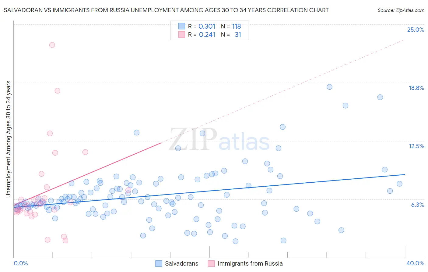 Salvadoran vs Immigrants from Russia Unemployment Among Ages 30 to 34 years