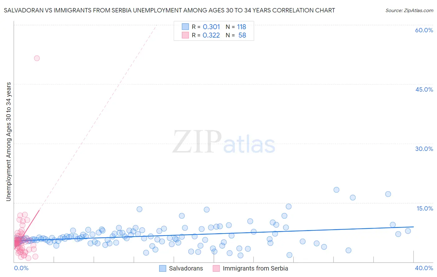 Salvadoran vs Immigrants from Serbia Unemployment Among Ages 30 to 34 years