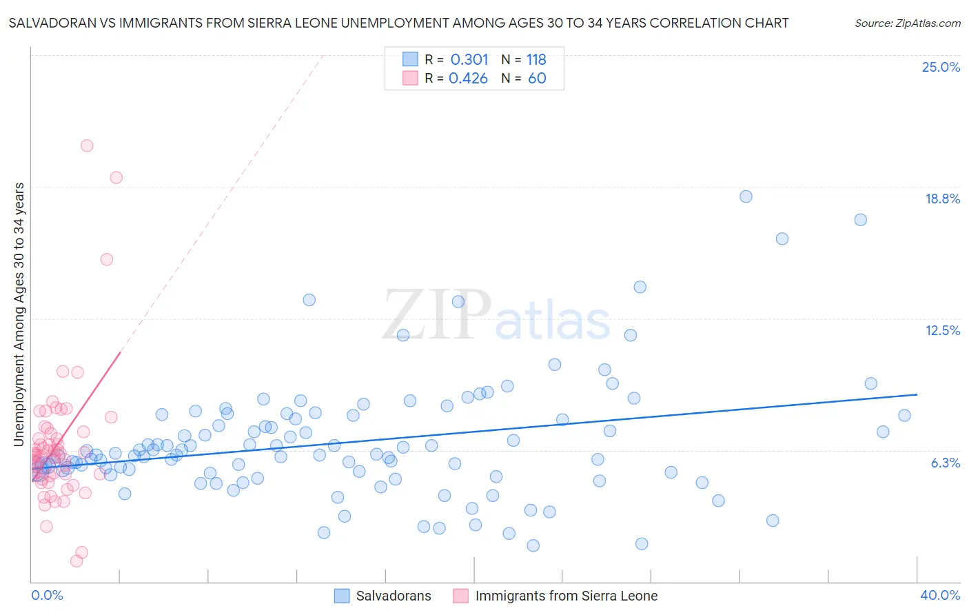Salvadoran vs Immigrants from Sierra Leone Unemployment Among Ages 30 to 34 years
