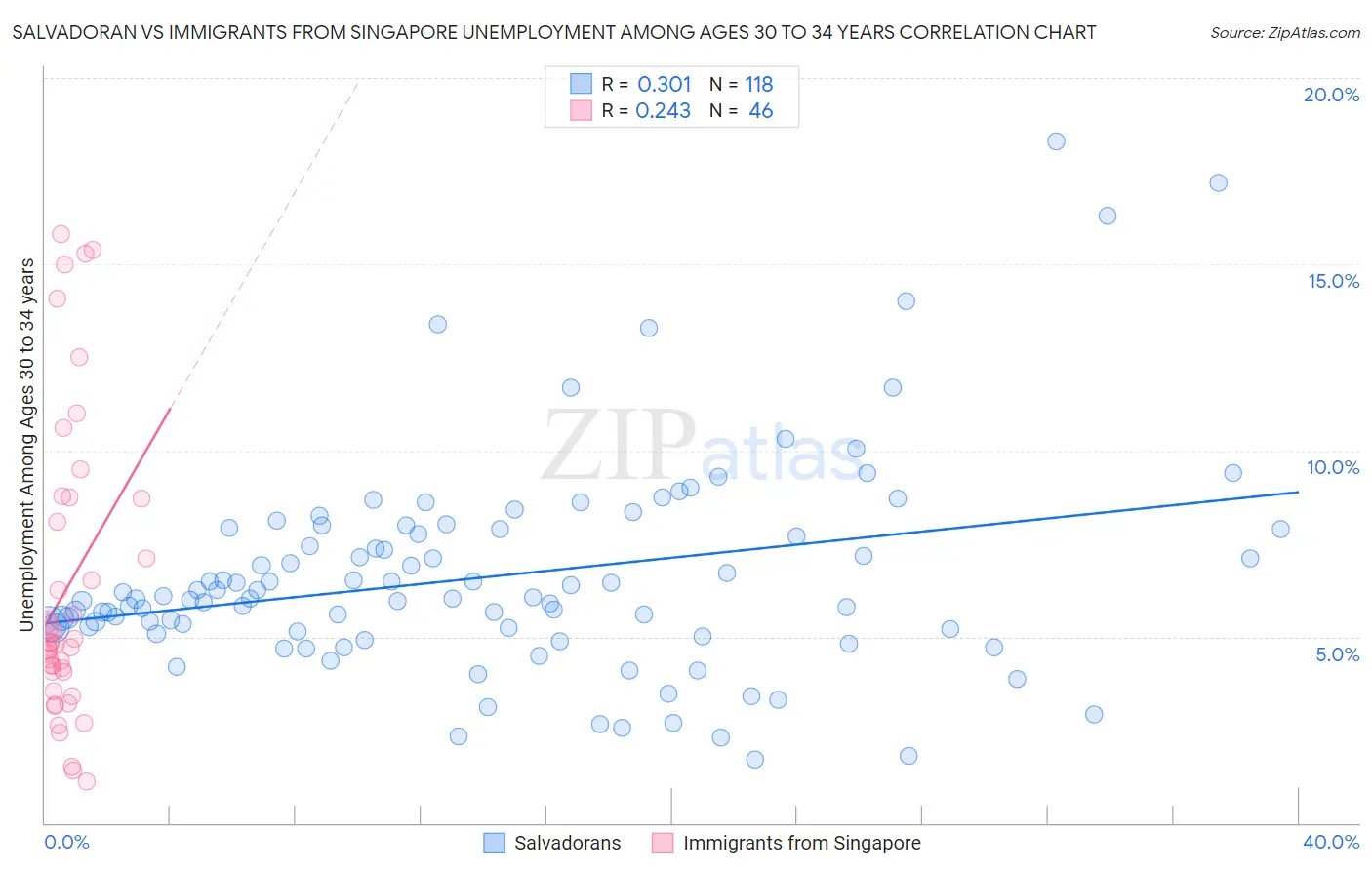 Salvadoran vs Immigrants from Singapore Unemployment Among Ages 30 to 34 years